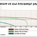 LiFePO4 & Litio-ioia
